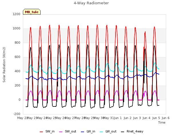 plot of 4-Way Radiometer