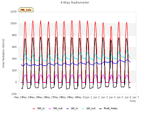 plot of 4-Way Radiometer