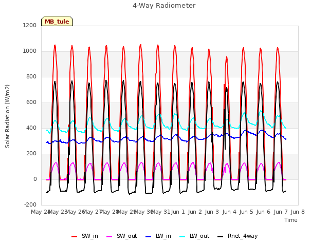 plot of 4-Way Radiometer