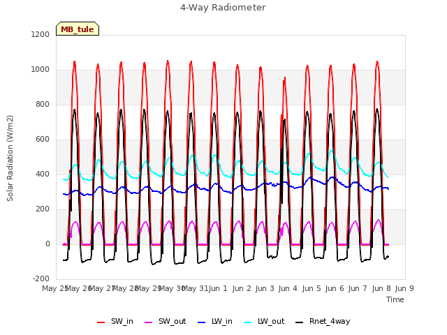 plot of 4-Way Radiometer