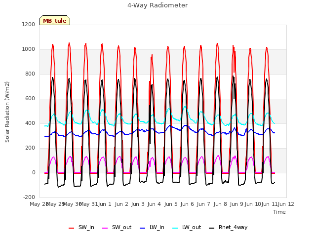 plot of 4-Way Radiometer