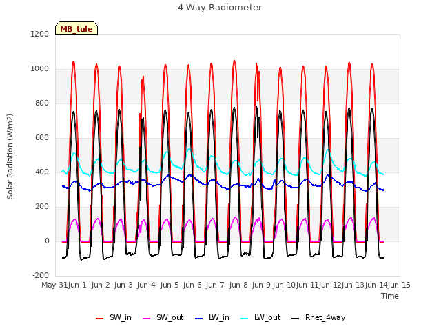 plot of 4-Way Radiometer