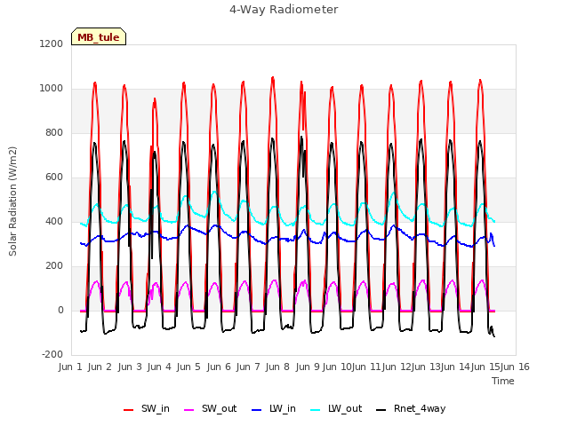 plot of 4-Way Radiometer