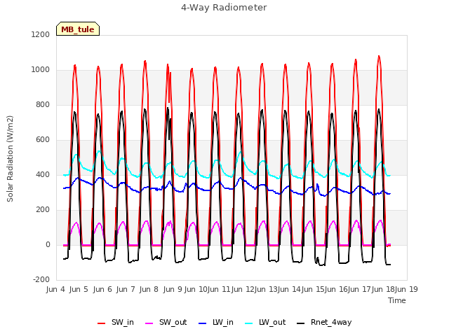 plot of 4-Way Radiometer