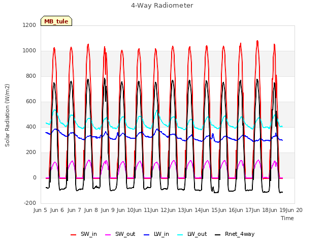 plot of 4-Way Radiometer