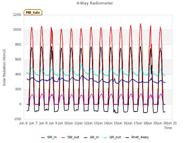 plot of 4-Way Radiometer