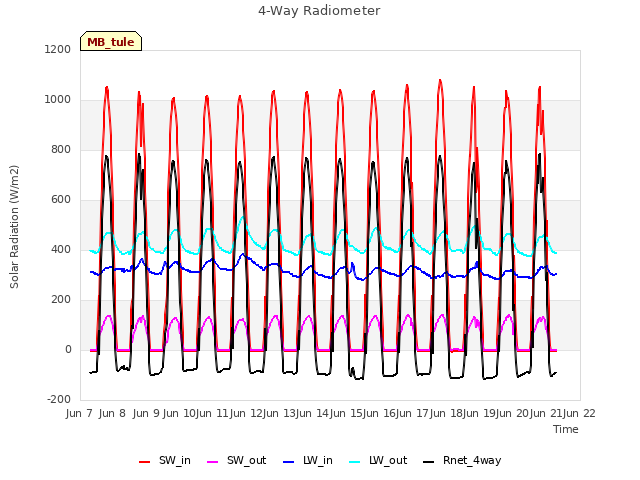 plot of 4-Way Radiometer