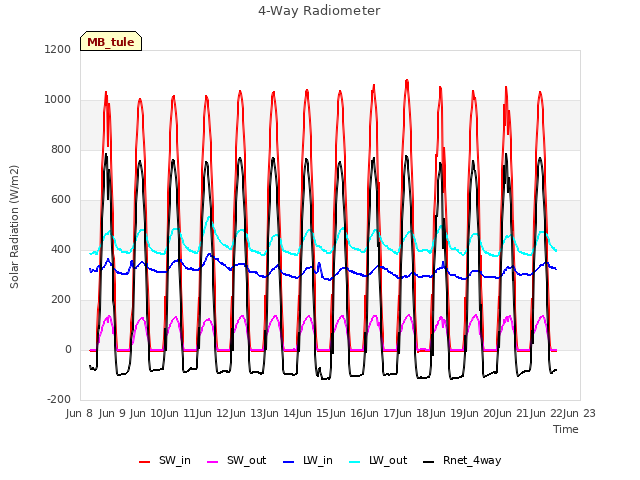 plot of 4-Way Radiometer