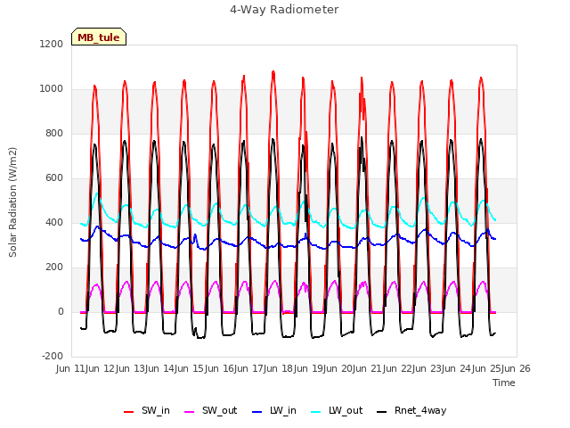 plot of 4-Way Radiometer