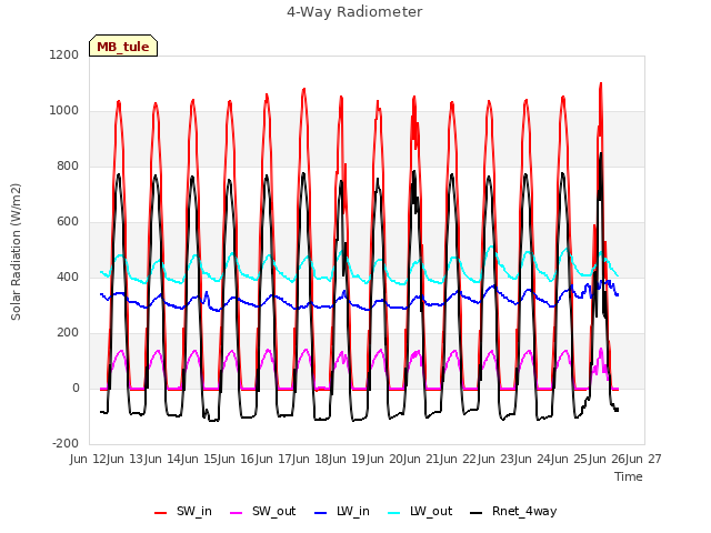 plot of 4-Way Radiometer