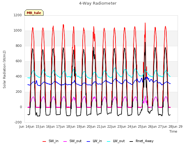 plot of 4-Way Radiometer