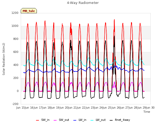 plot of 4-Way Radiometer