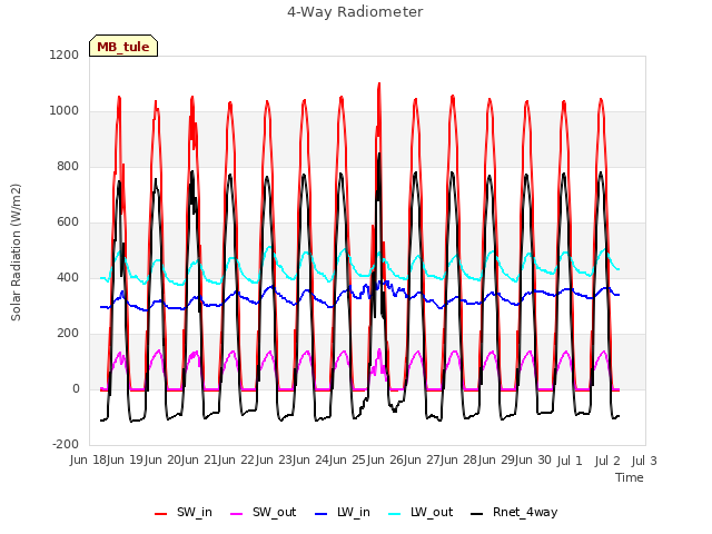 plot of 4-Way Radiometer