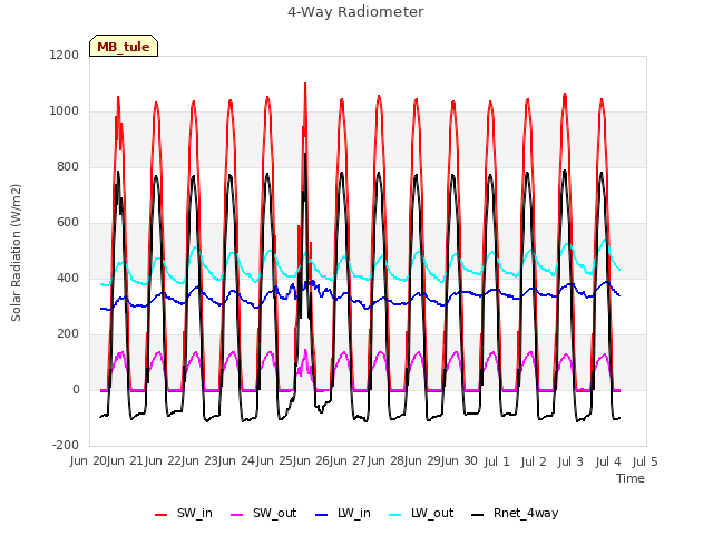 plot of 4-Way Radiometer