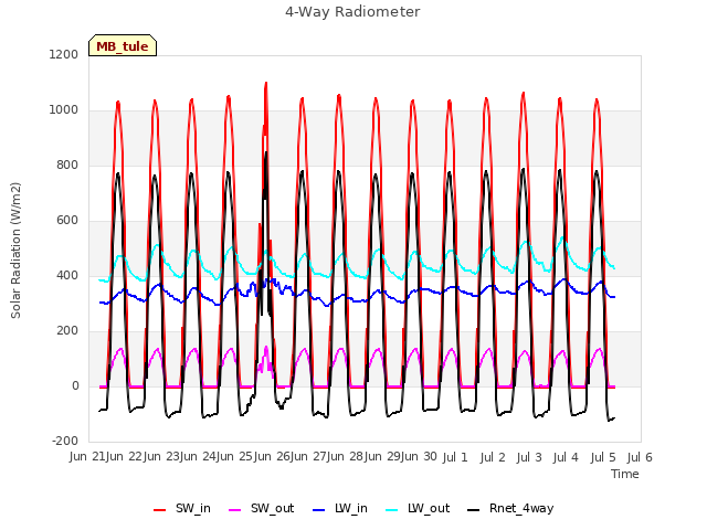 plot of 4-Way Radiometer