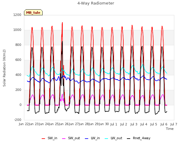 plot of 4-Way Radiometer