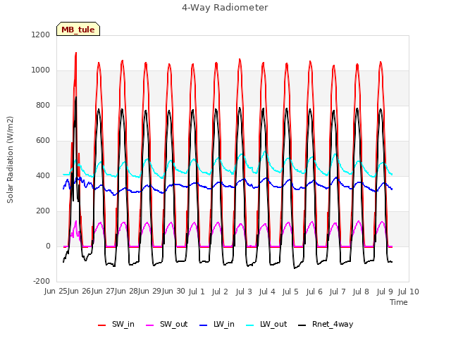 plot of 4-Way Radiometer