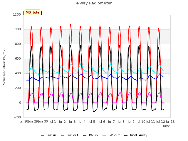 plot of 4-Way Radiometer