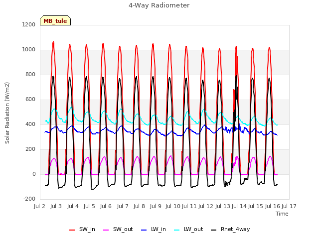 plot of 4-Way Radiometer