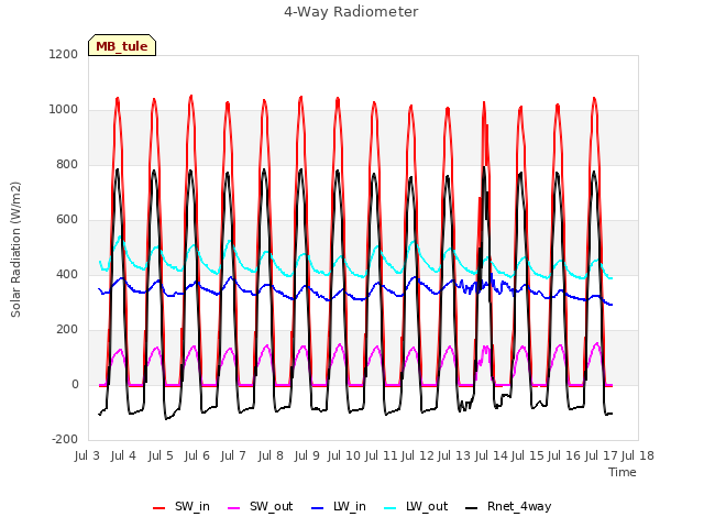 plot of 4-Way Radiometer