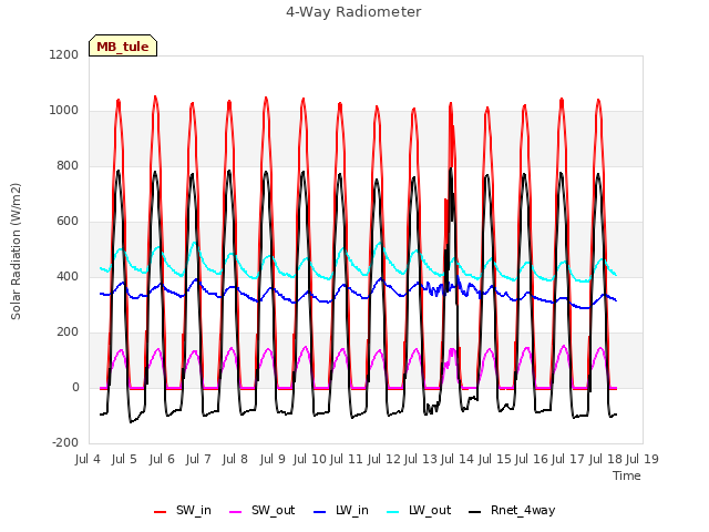 plot of 4-Way Radiometer