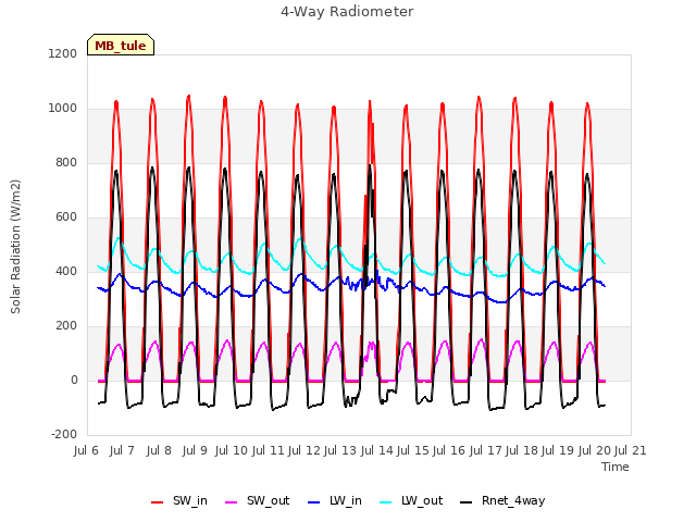 plot of 4-Way Radiometer