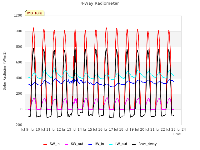 plot of 4-Way Radiometer