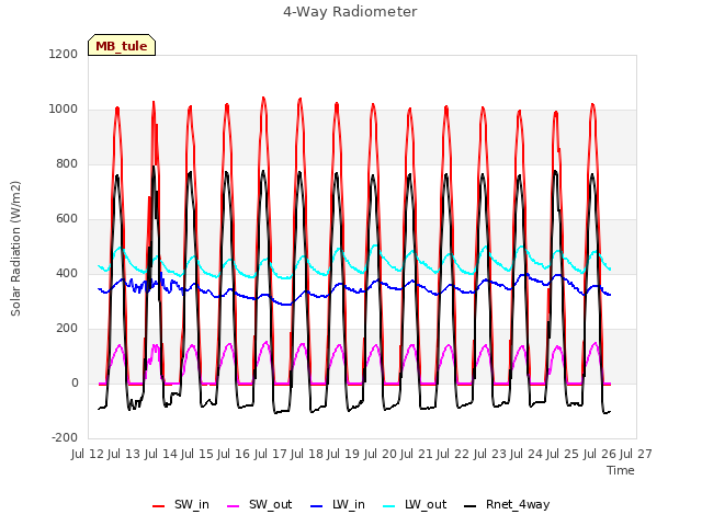 plot of 4-Way Radiometer