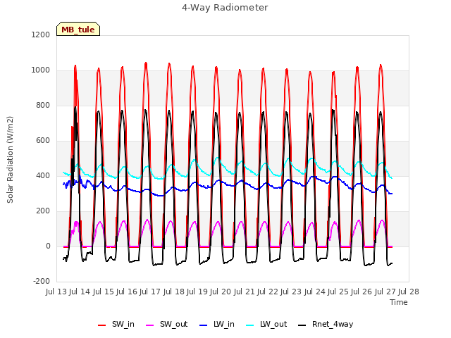 plot of 4-Way Radiometer