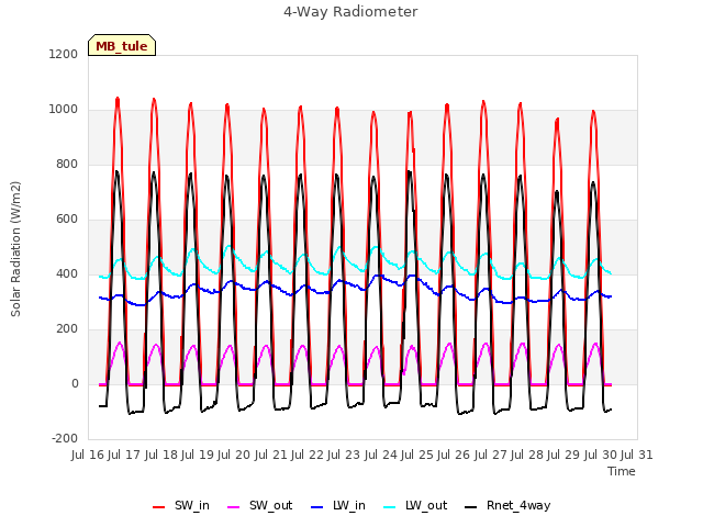 plot of 4-Way Radiometer