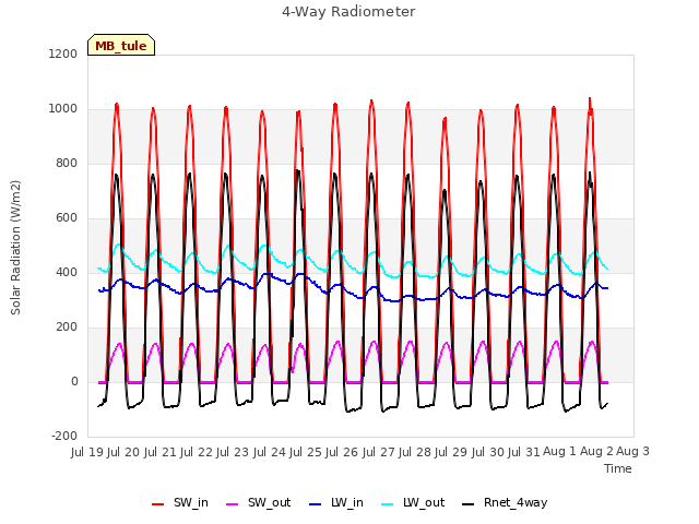 plot of 4-Way Radiometer