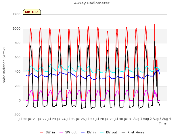 plot of 4-Way Radiometer