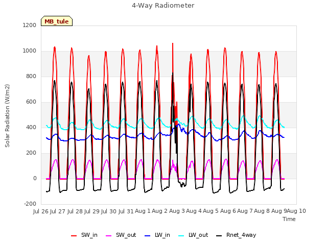 plot of 4-Way Radiometer