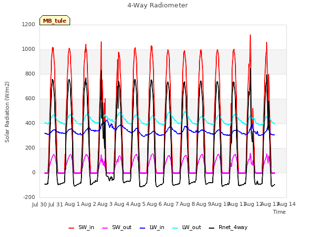 plot of 4-Way Radiometer