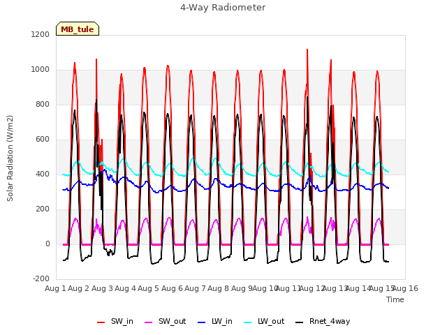 plot of 4-Way Radiometer