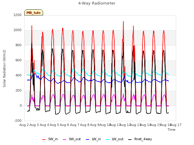 plot of 4-Way Radiometer