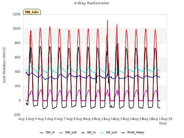 plot of 4-Way Radiometer