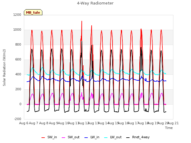 plot of 4-Way Radiometer