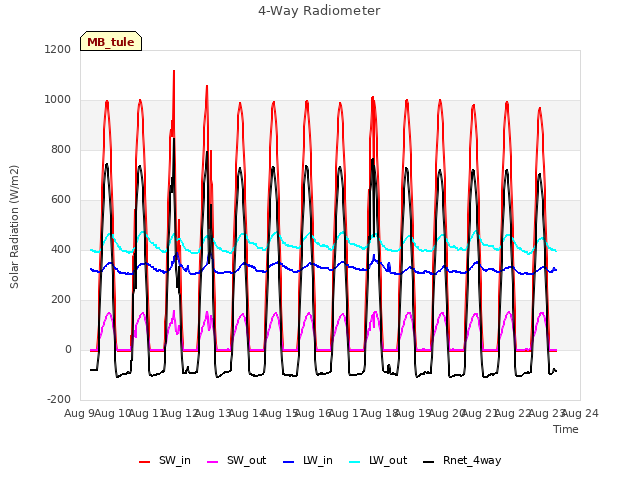 plot of 4-Way Radiometer