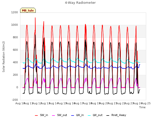 plot of 4-Way Radiometer