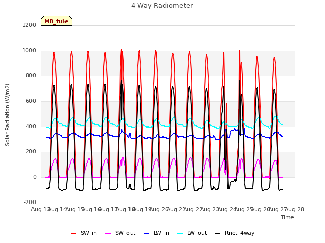 plot of 4-Way Radiometer