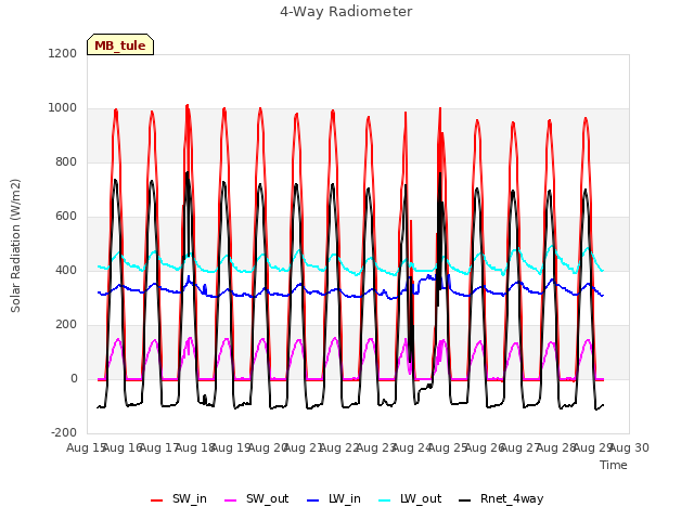 plot of 4-Way Radiometer