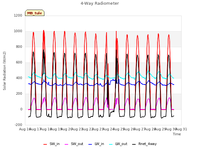 plot of 4-Way Radiometer