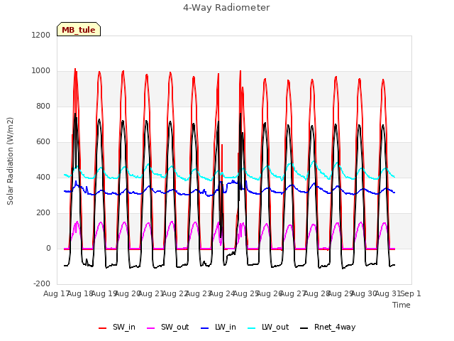 plot of 4-Way Radiometer