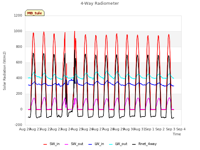 plot of 4-Way Radiometer