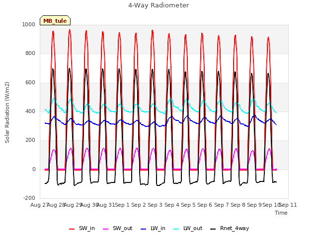 plot of 4-Way Radiometer