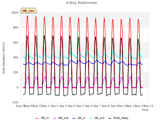 plot of 4-Way Radiometer