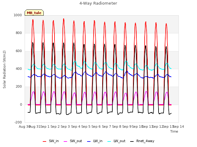 plot of 4-Way Radiometer