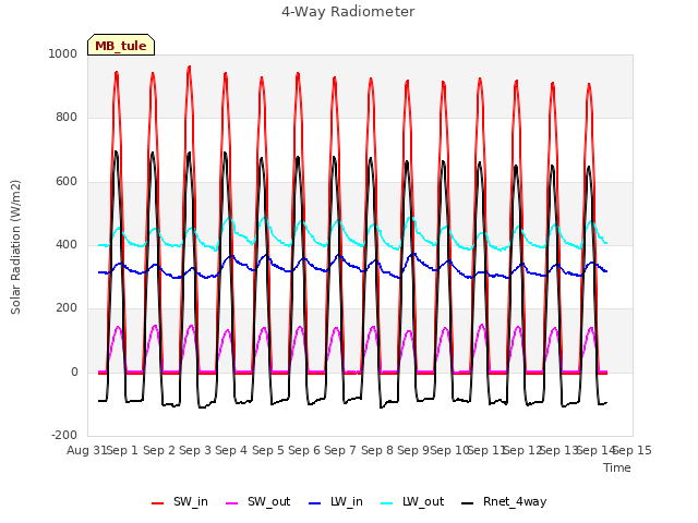 plot of 4-Way Radiometer