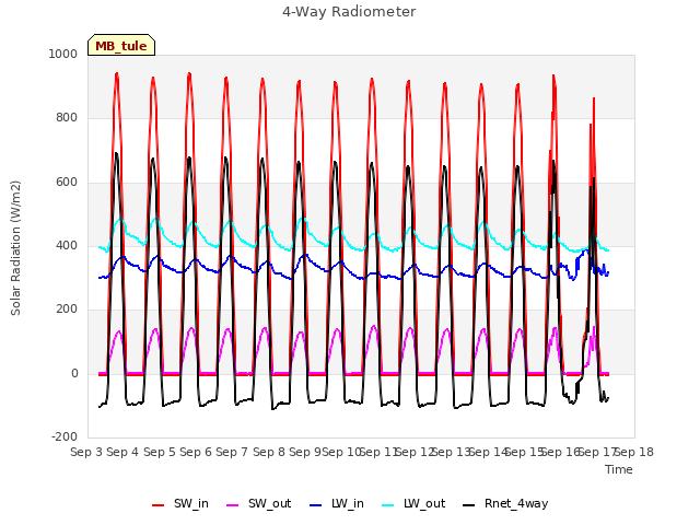 plot of 4-Way Radiometer